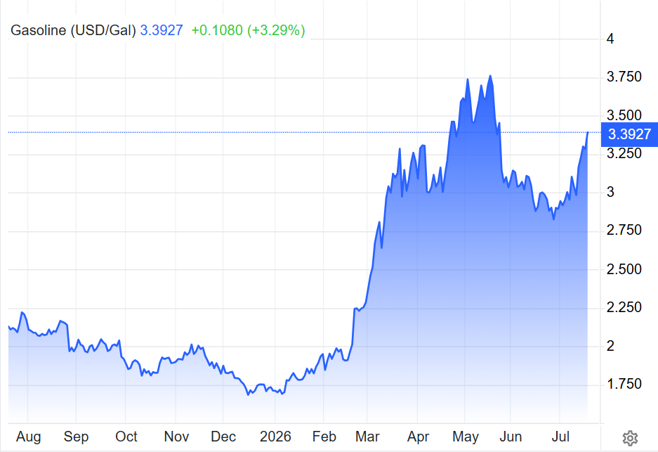 Cena bencina (USD/galono), gibanje zadnjih 12 mesecev